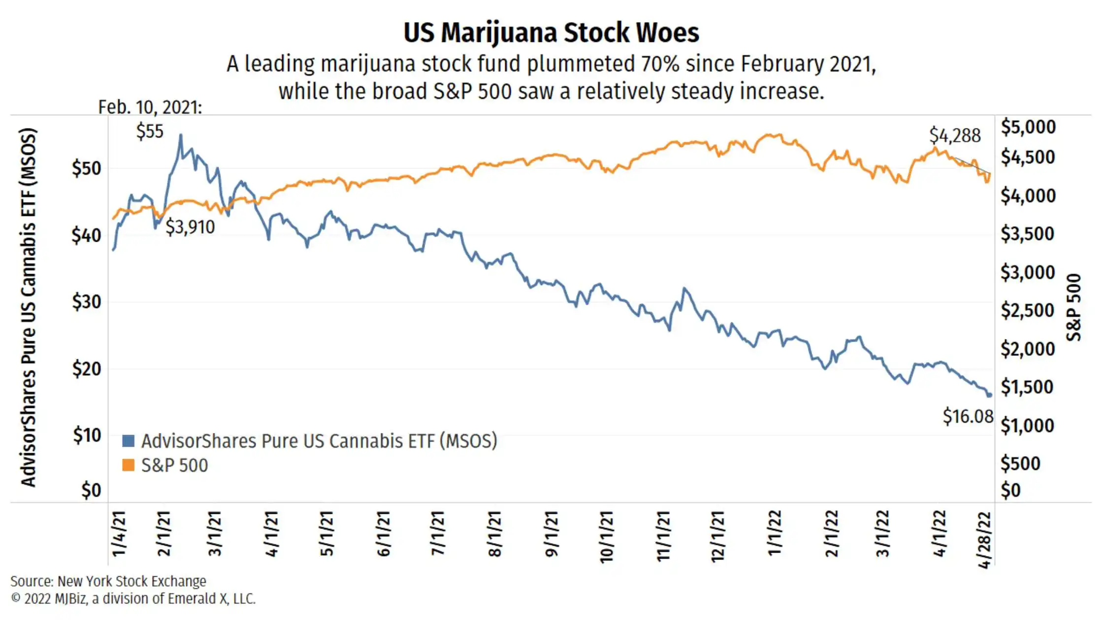 Economic Challenges May Retain Surge in US Marijuana Stock