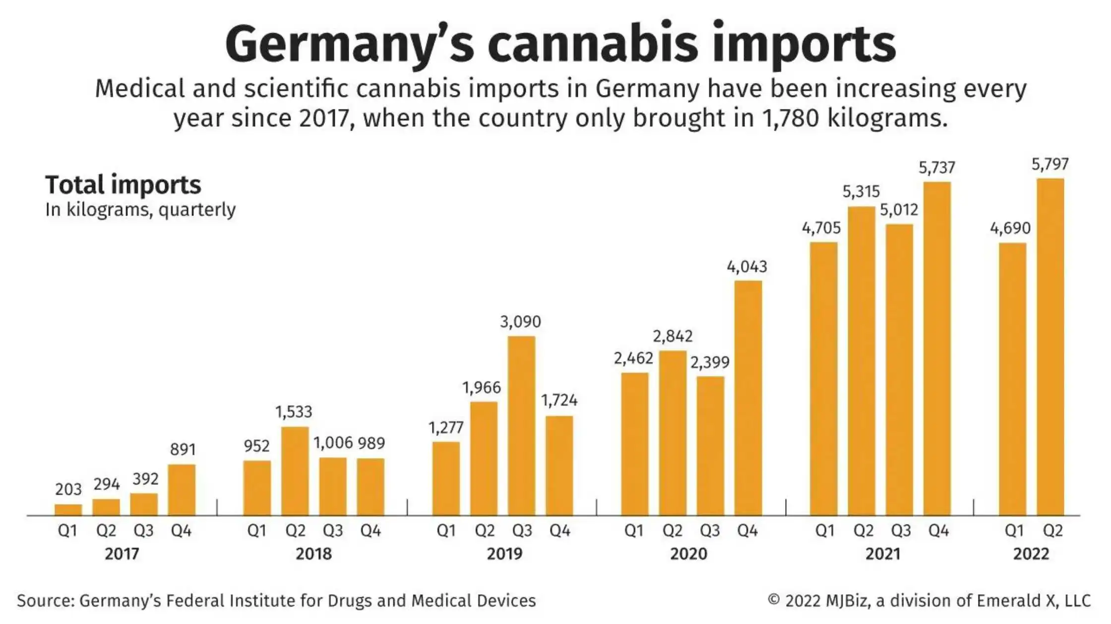 Germany Cannabis Imports Rising as Canada’s No. 1 Share Diminishes 