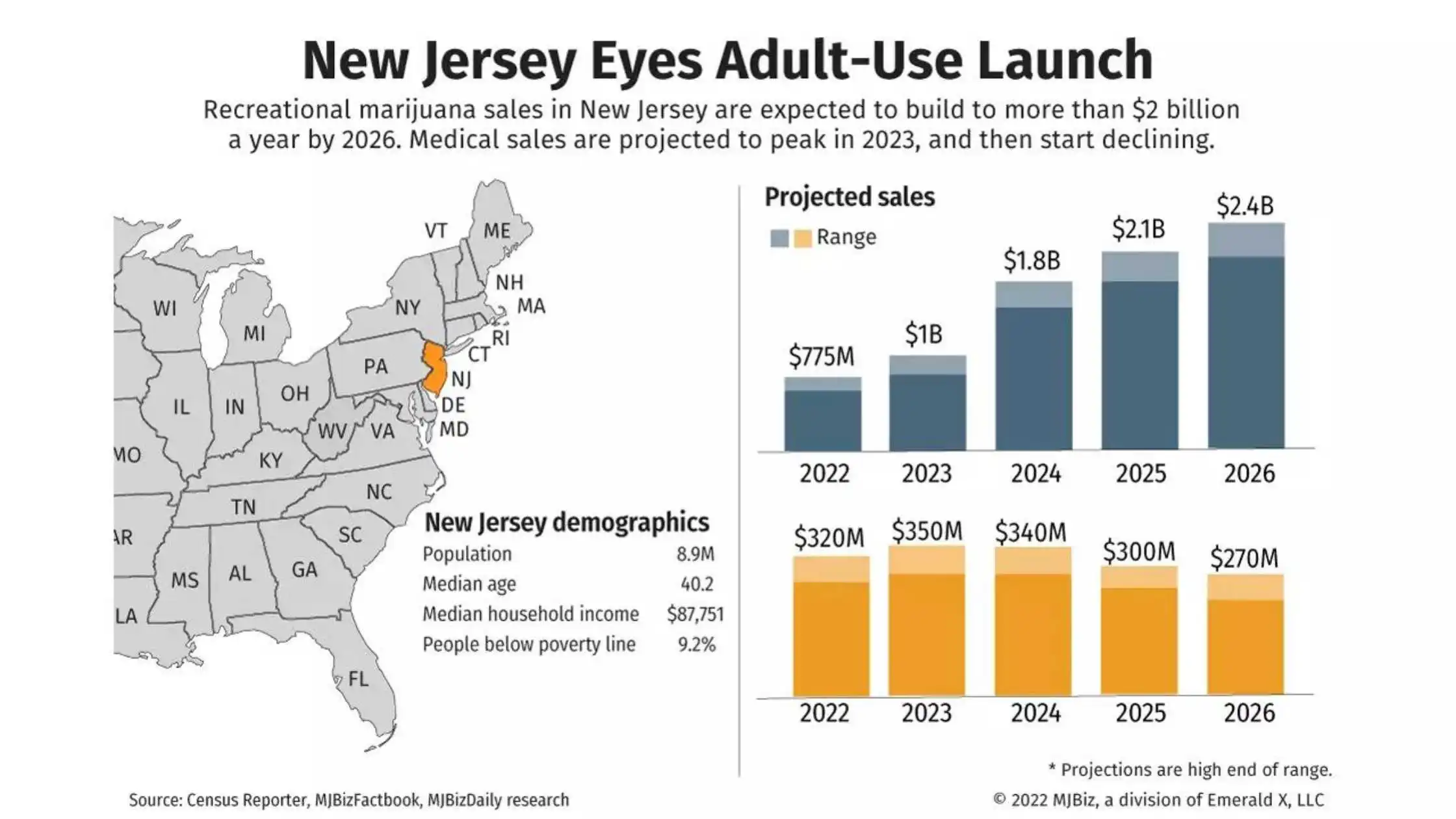 New Jersey Set to Roll-Out $2 billion Recreational Cannabis Market