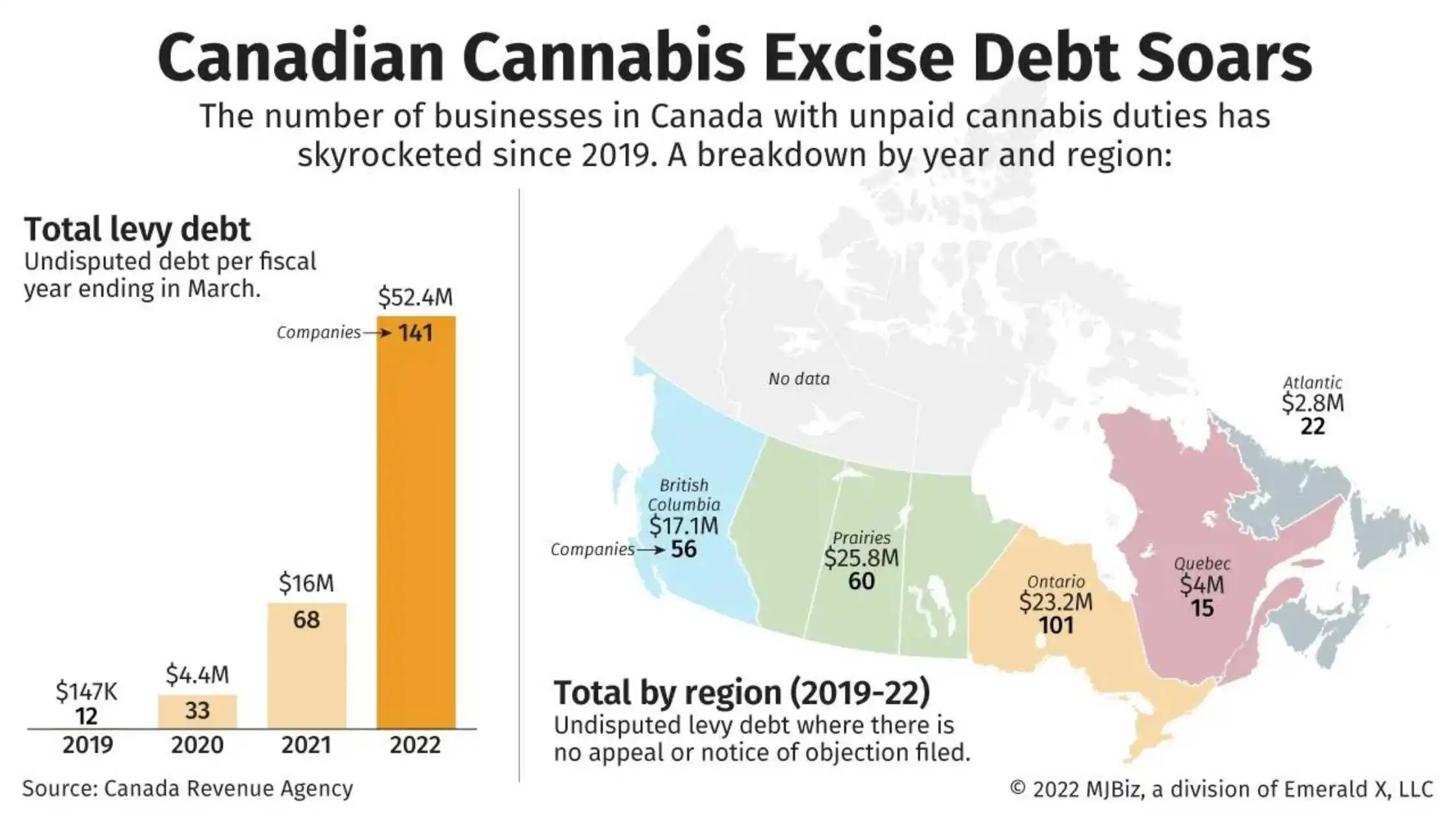 Canadian Cannabis Companies Impending Excise Taxes Spikes to CA$52M