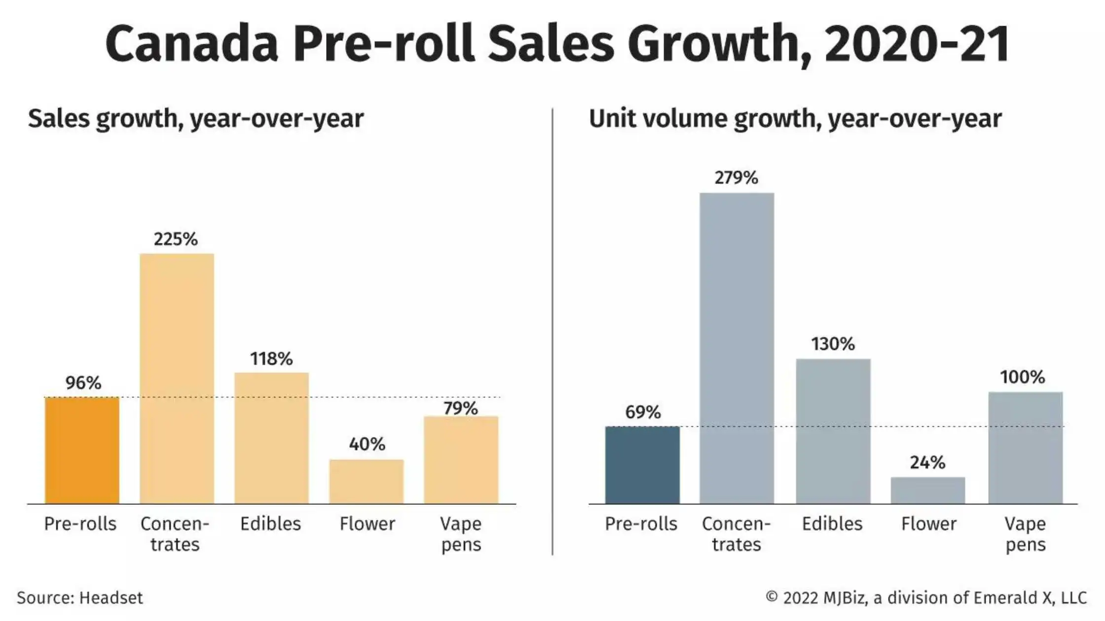 Canada: Pre-rolls Stout at No.2 amongst Cannabis Products, Outpacing Total Market Sales Growth