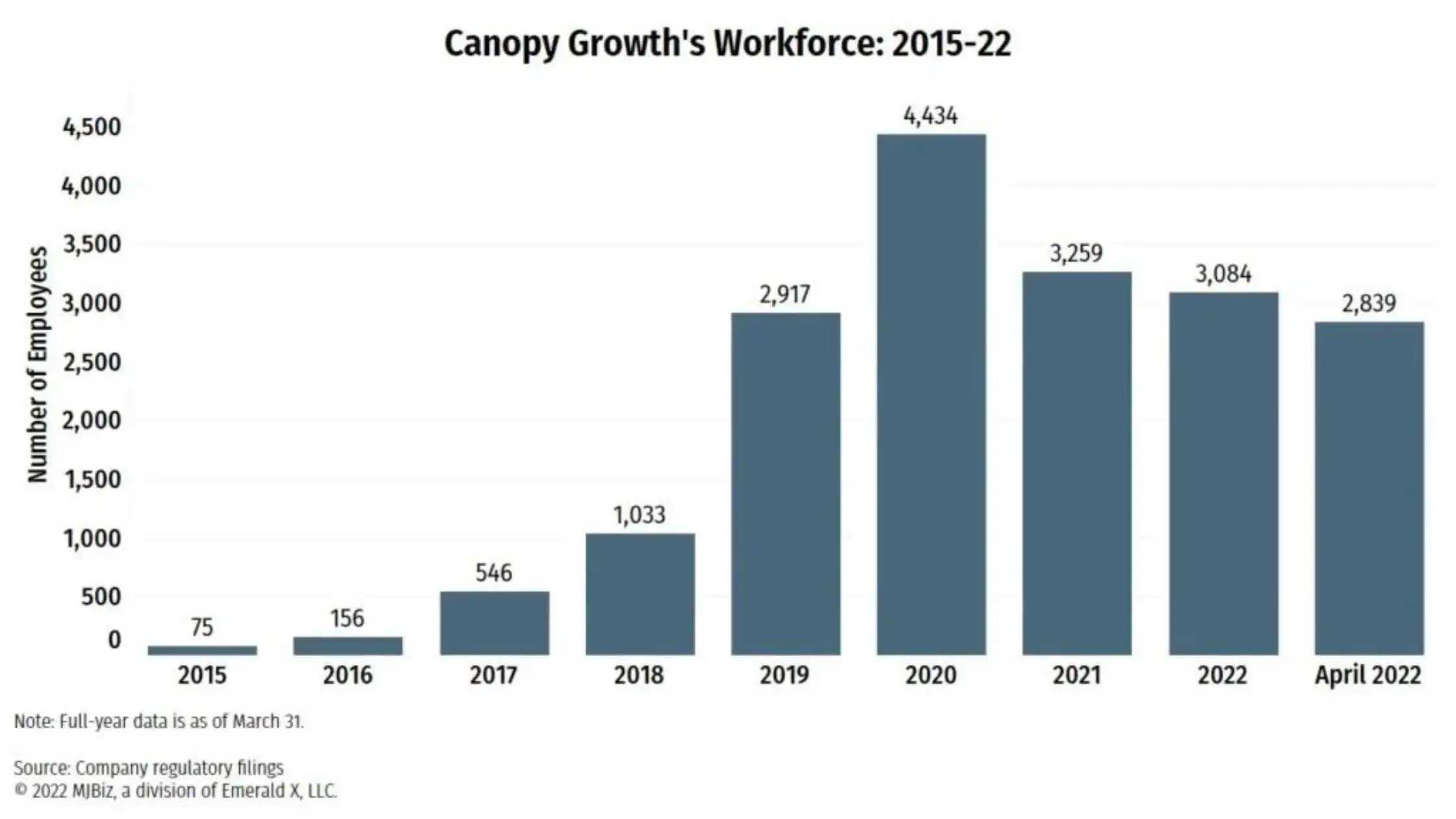 Cannabis Cultivator’s Canopy Growth Sheds 8% of Workforce, Eyes CA$150 Million in Savings