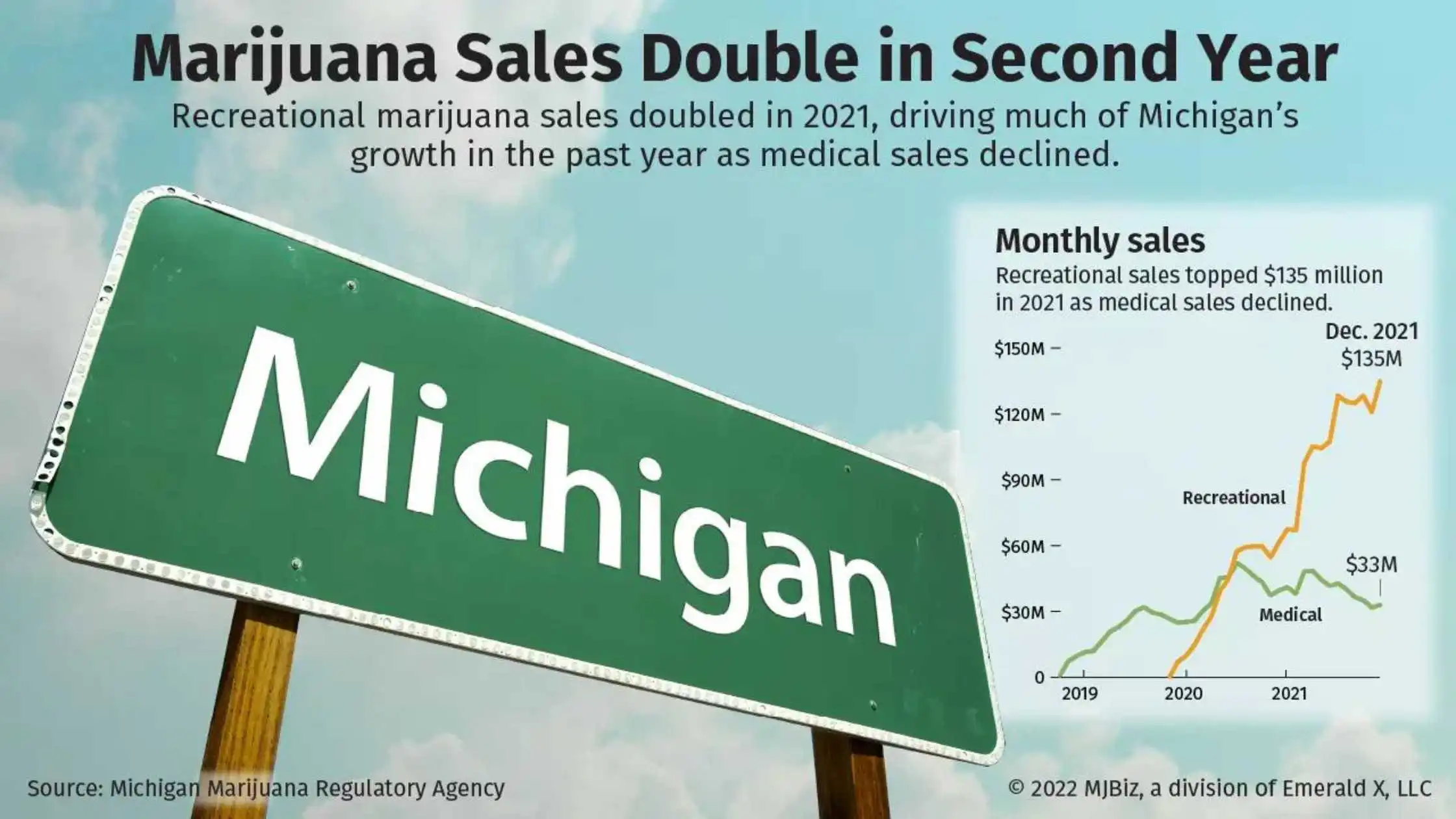 Michigan: Recreational Marijuana Sales Surges in 2021, Market At Upward Trend